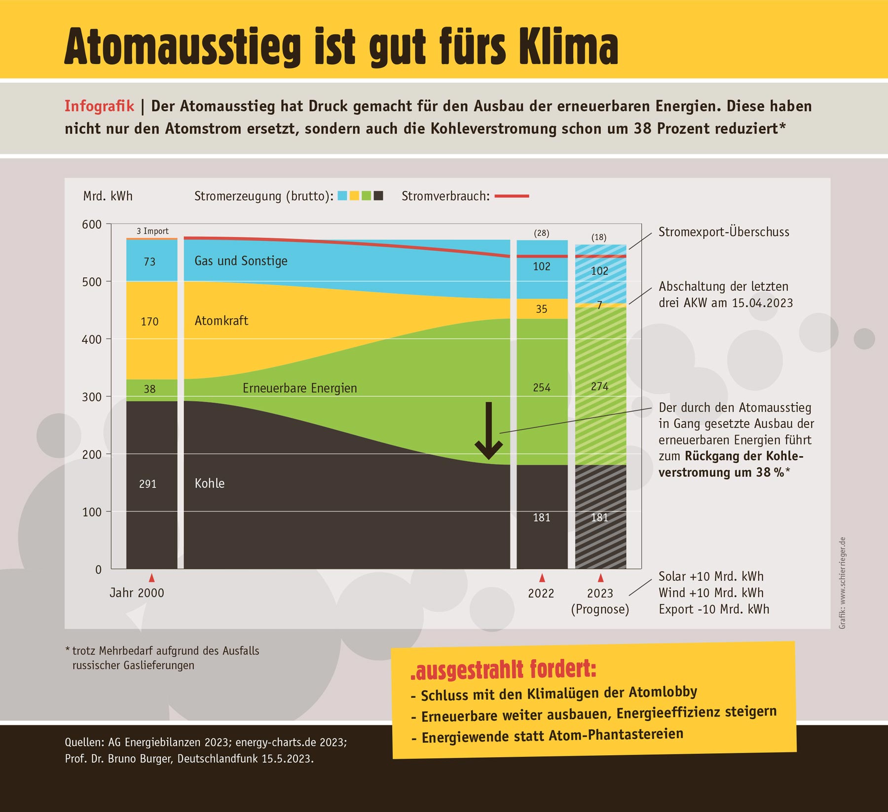 Infografik zur Auswirkung des Atomausstiegs auf das Klima