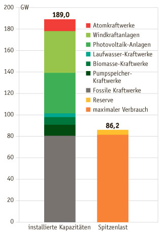Diagramm: Kraftwerkskapazitäten und Strombedarf in Deutschland