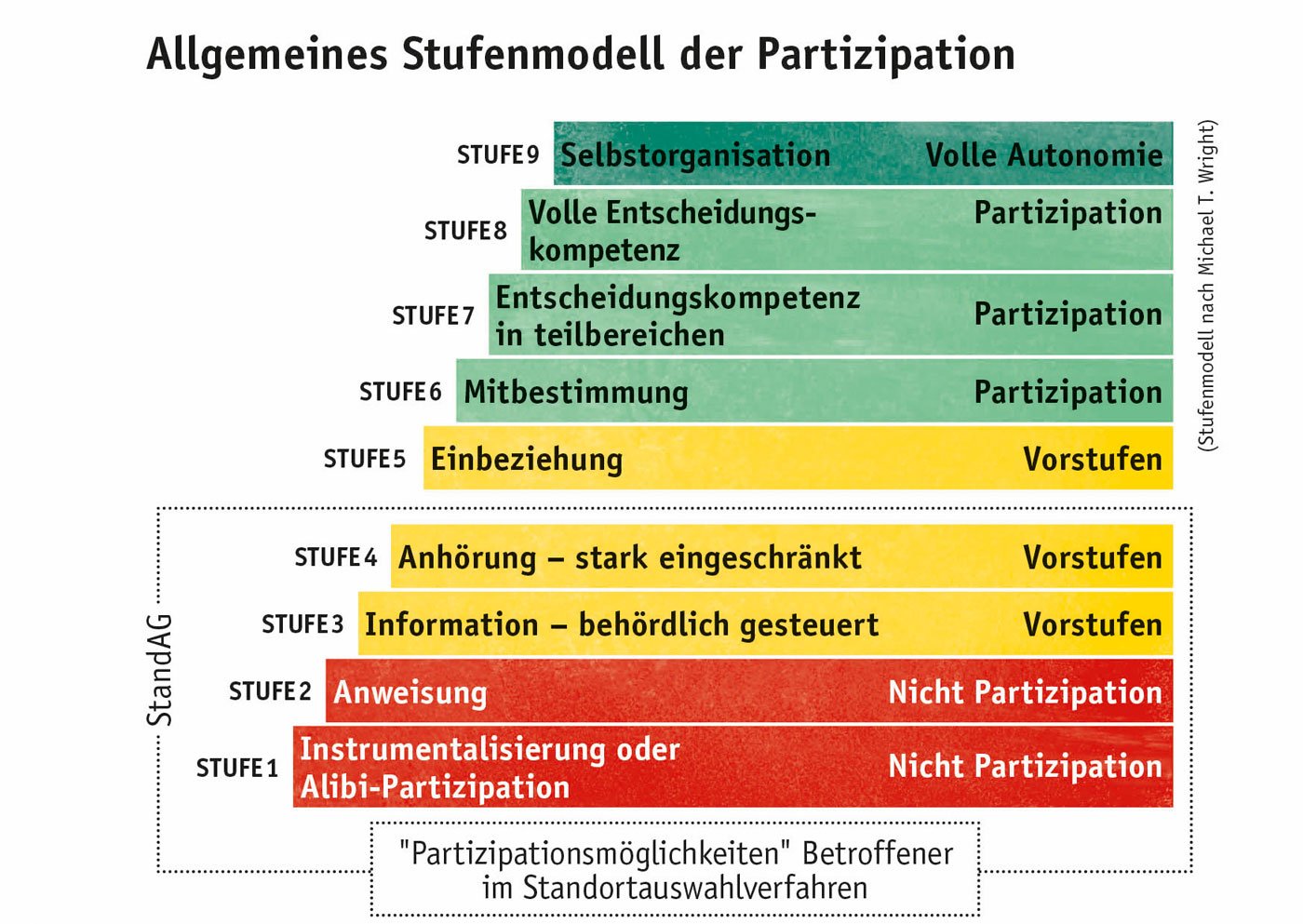 Das Stufenmodell der Partizipation
