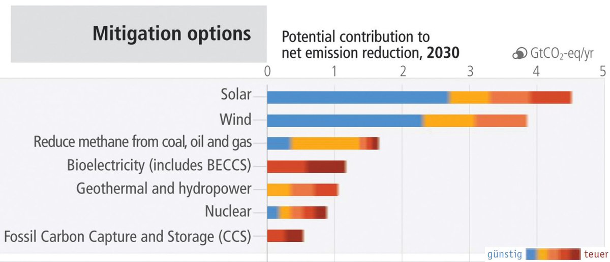 Atomkraft-schadet-dem-Klima-Grafik-Mitigation-options-Mag60.jpg