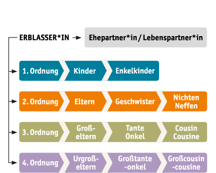 Grafik zur gesetzlichen Erbfolge mit Erben der ersten bis vierten Ordnung