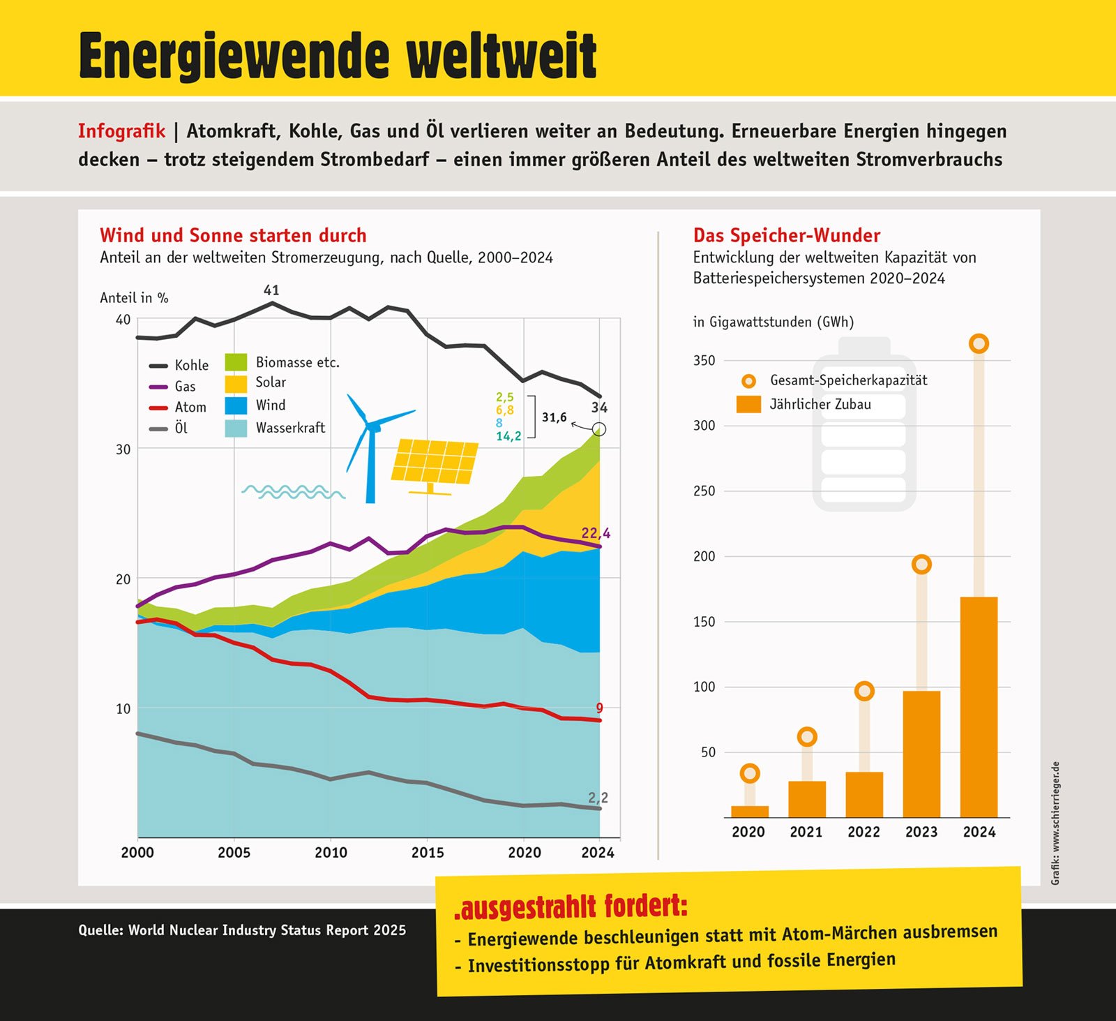 Eine Infografik zum Thema Energiewende weltweit