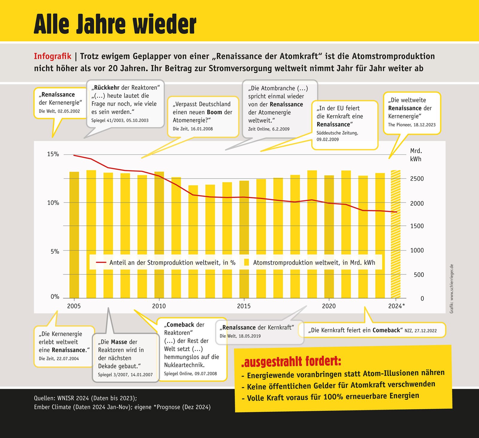 Infografik zur vermeintlichen Renaissance der Atomkraft