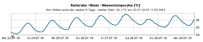 Wassertemperatur im Rhein