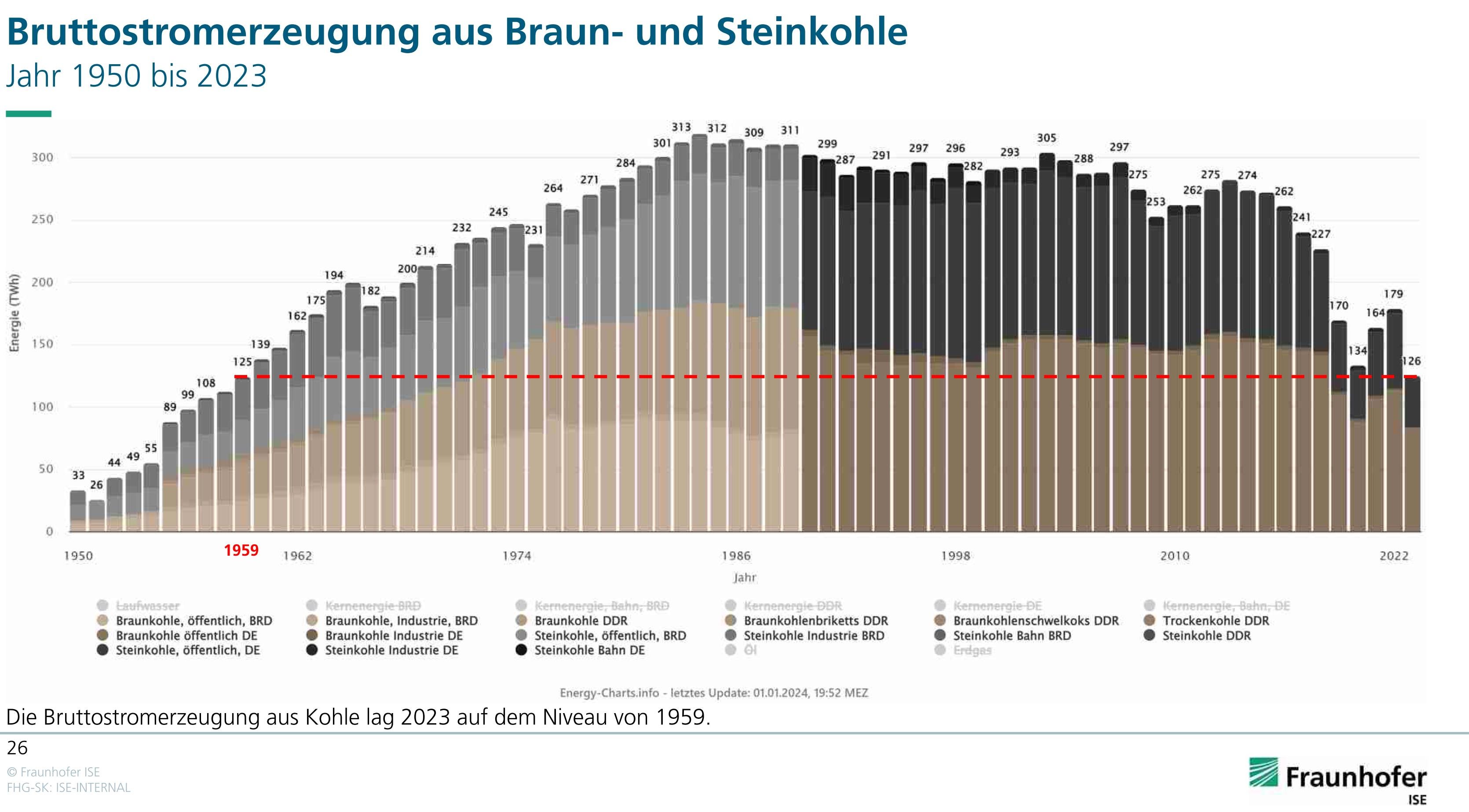 Darstellung Bruttostromerzeugung aus Braun- und Steinkohle von 1950 - 2022. Es ist ein deutlicher Rückgang der Bruttostromerzeugung seit 2018 zu erkennen.