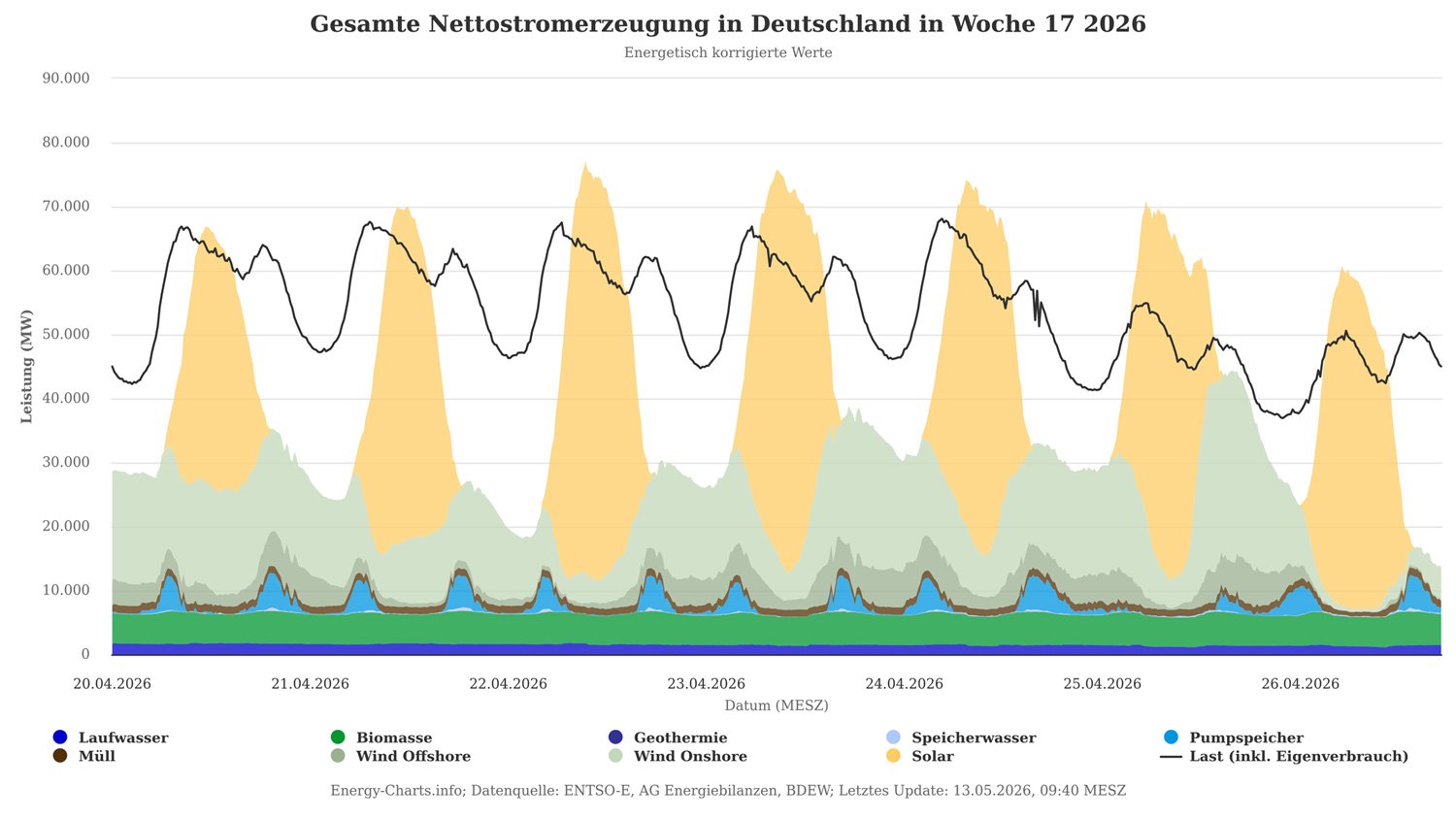Eine Grafik zeigt die Nettostromerzeugung in der Woche 17 2026 in Deutschland