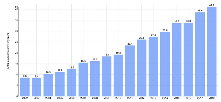 Anteile erneuerbarer Energien an der Nettostromerzeugung zur öffentlichen Stromversorgung, 2002-2018