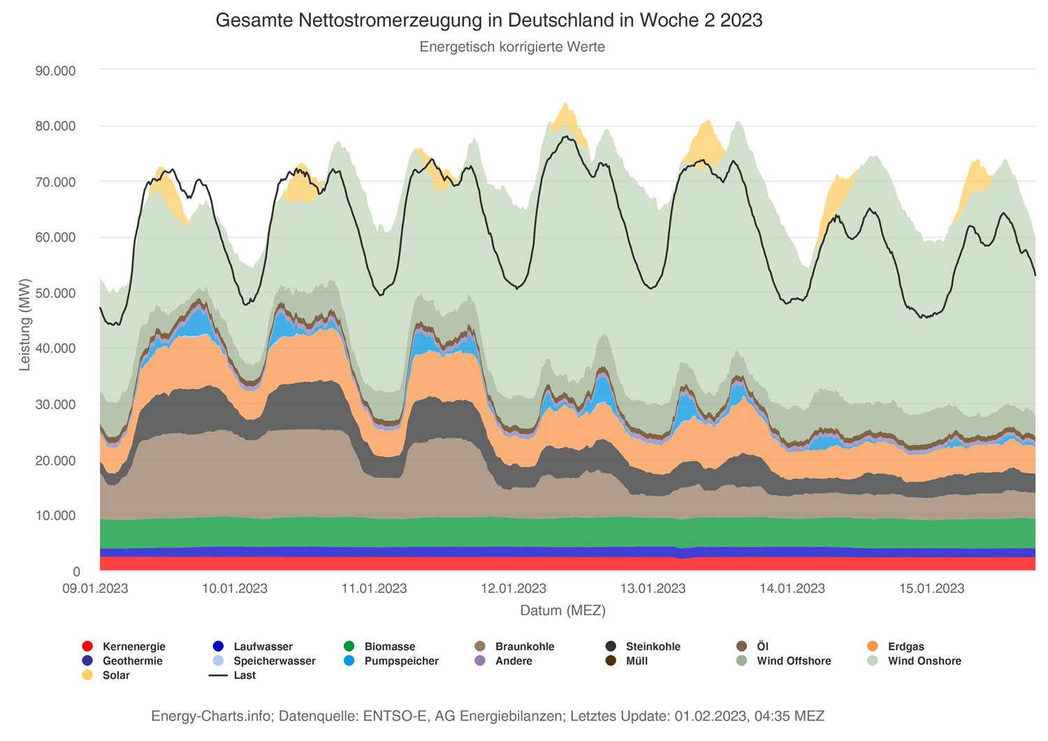 Falscher-Alarm-Mag57-energy-charts_Gesamte_Nettostromerzeugung_in_Deutschland_in_Woche_2_2023.jpg