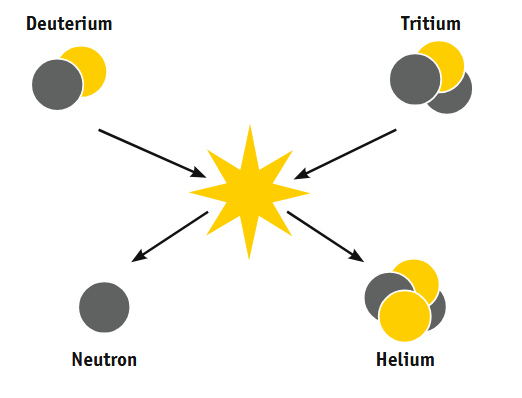 Schematische Darstellung eines Deuteriummoleküls mit einem Tritiummoleküls zu Helium und einem freien Neutron.