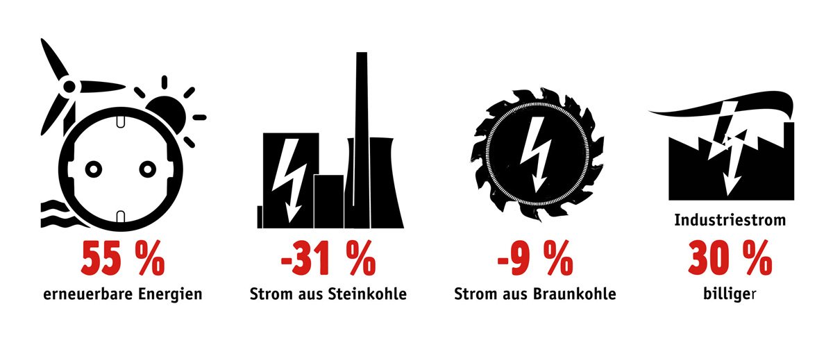 Grafiken: Stromerzeugung und -preis in Deutschland sortiert nach Energieträger