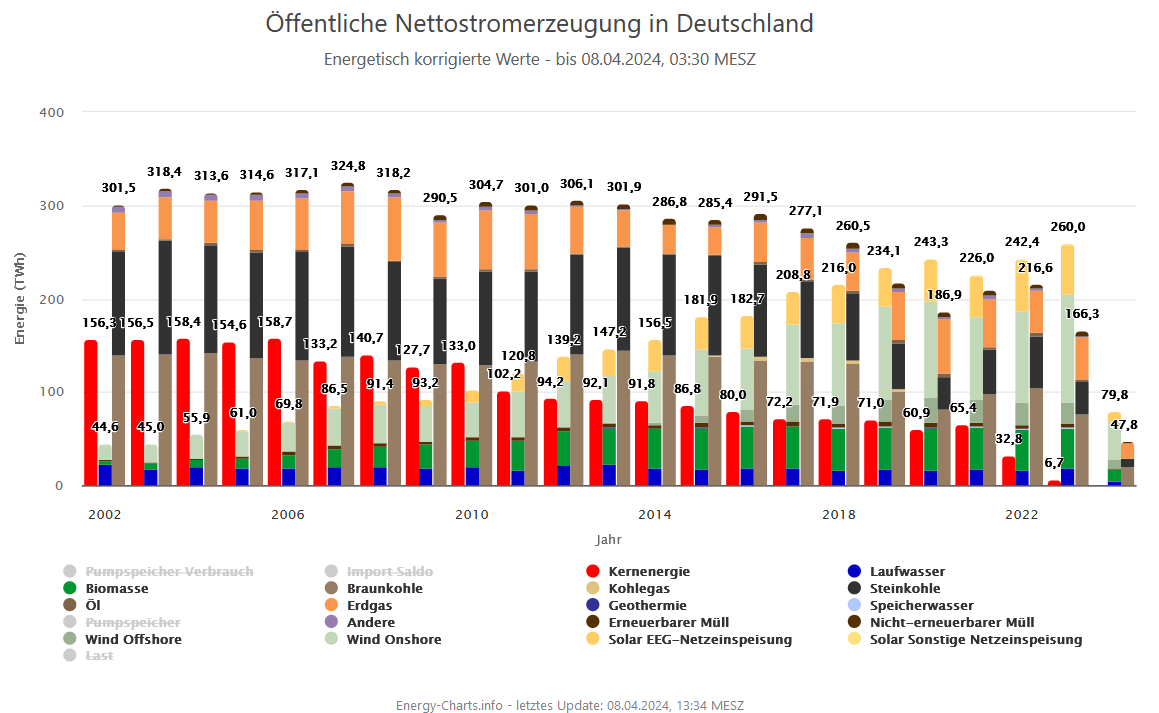 Darstellung der öffentlichen Nettostromerzeugung in Deutschland im Zeitraum 2002 - 2022. Es ist eine deutliche Abnahme der fossilen Engergieträger zu erkennen. Der Anteil der Erneuerbare Energien steigt. Atomkraft ist mit dem Abschalten auf Null gesunken.