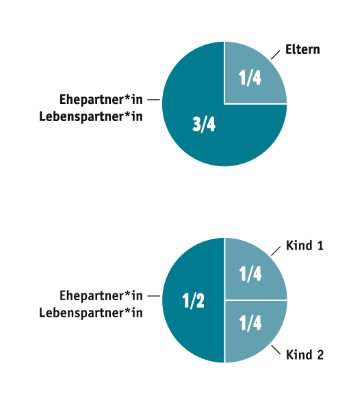 Zwei Grafiken, die veranschaulichen, wie Ehe- und Lebenspartner*innen in der gesetzlichen Erbfolge erben können
