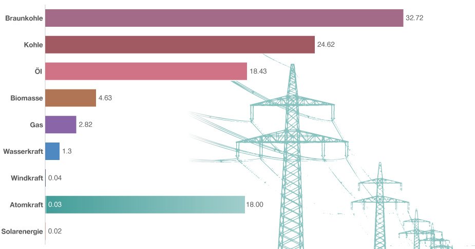 Eine Grafik zeigt Tote in Bezug auf Terrawattstunden erzeugter Energie verschiedener Energiearten