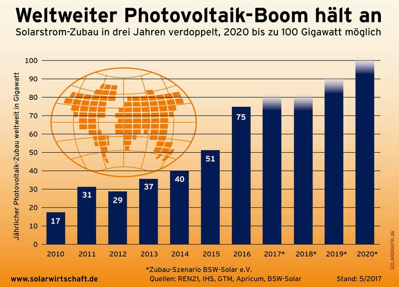 Weltweiter Photovoltaik Boom