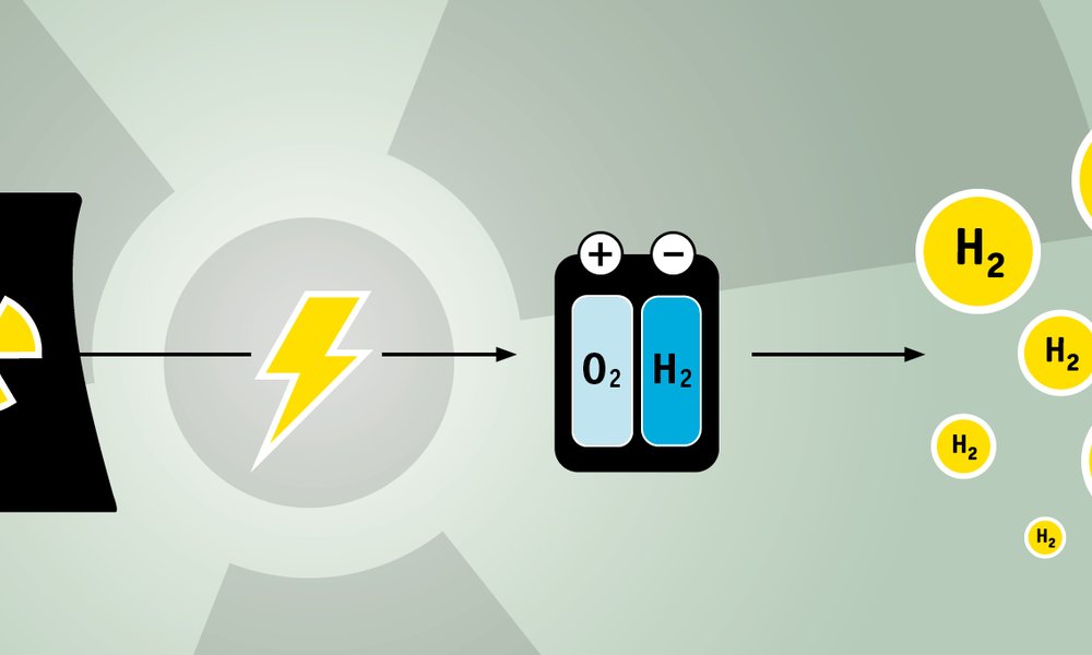 Grafik: Herstellung von gelben Wasserstoff mithilfe von Atomkraft