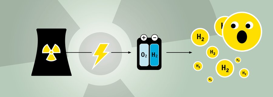 Grafik: Herstellung von gelben Wasserstoff mithilfe von Atomkraft